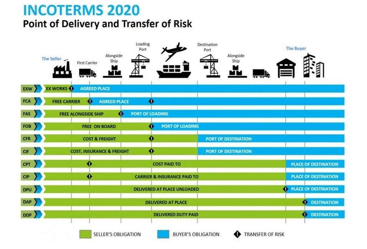 Podmínky Incoterms - co znamenají, jaké jsou podmínky a na co si dát pozor.